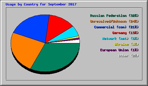 Usage by Country for September 2017