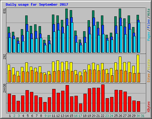 Daily usage for September 2017