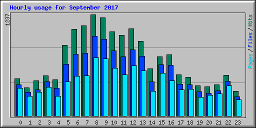 Hourly usage for September 2017